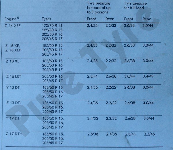 Vauxhall Meriva Tyre Pressure Placard