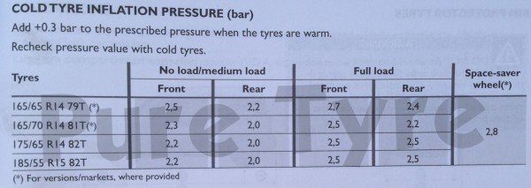Fiat Panda 2012 onwards Tyre Pressure Placard