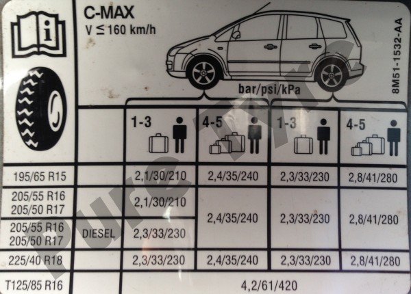 Ford C-MAX 2003 - 2010 Tyre Pressure Placard