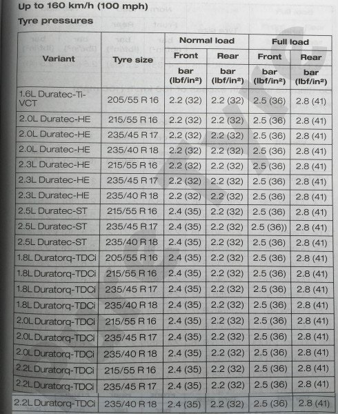 Ford Mondeo Tyre Pressure Placard